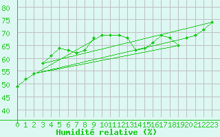Courbe de l'humidit relative pour Kegnaes