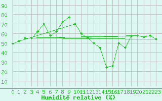 Courbe de l'humidit relative pour Plaffeien-Oberschrot