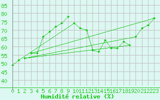 Courbe de l'humidit relative pour Castres-Nord (81)