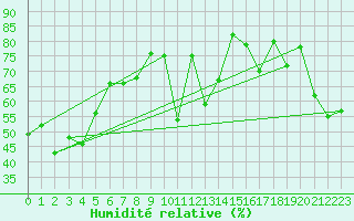 Courbe de l'humidit relative pour Poprad / Ganovce