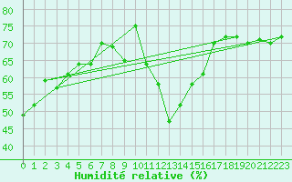 Courbe de l'humidit relative pour Bergn / Latsch