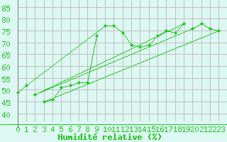 Courbe de l'humidit relative pour Weissfluhjoch