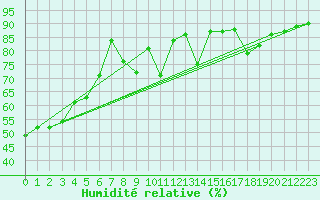 Courbe de l'humidit relative pour Saint-Vran (05)