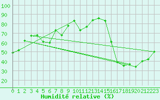 Courbe de l'humidit relative pour Cagnano (2B)