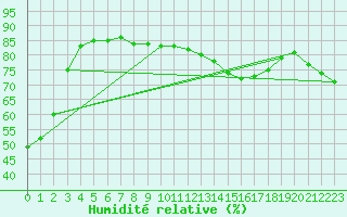 Courbe de l'humidit relative pour Rouen (76)
