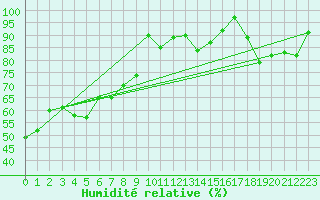Courbe de l'humidit relative pour Feuerkogel