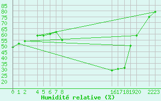 Courbe de l'humidit relative pour Bujarraloz