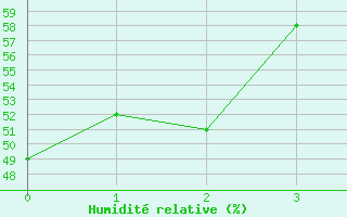 Courbe de l'humidit relative pour Salla Varriotunturi