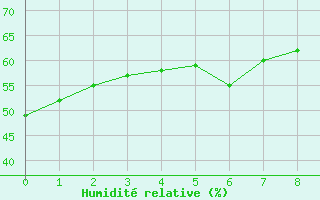 Courbe de l'humidit relative pour Goias