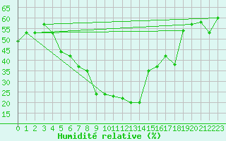 Courbe de l'humidit relative pour Ankara / Etimesgut