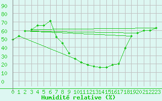 Courbe de l'humidit relative pour Teruel