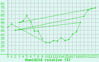 Courbe de l'humidit relative pour Xativa