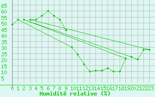 Courbe de l'humidit relative pour Mecheria