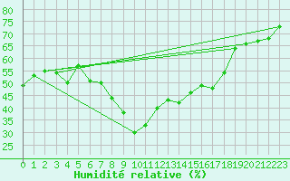 Courbe de l'humidit relative pour Leucate (11)