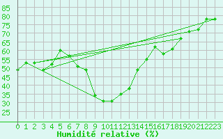 Courbe de l'humidit relative pour Formigures (66)