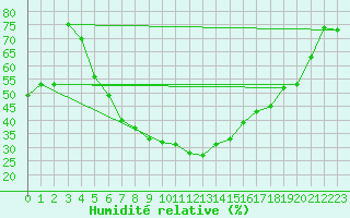 Courbe de l'humidit relative pour Sande-Galleberg