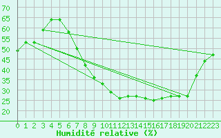 Courbe de l'humidit relative pour Chlef