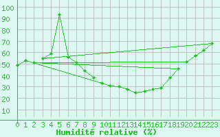 Courbe de l'humidit relative pour Neu Ulrichstein