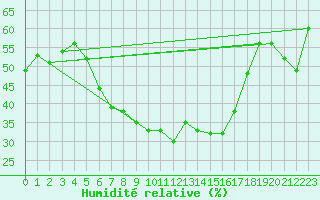 Courbe de l'humidit relative pour Podgorica / Golubovci
