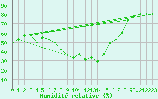 Courbe de l'humidit relative pour Huercal Overa