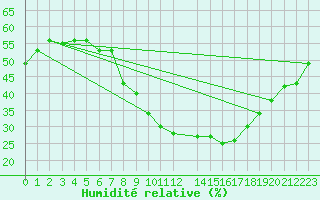 Courbe de l'humidit relative pour Tozeur