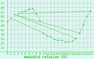Courbe de l'humidit relative pour Millau - Soulobres (12)