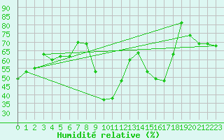 Courbe de l'humidit relative pour Nicolet