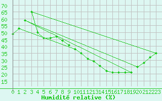 Courbe de l'humidit relative pour Montpellier (34)