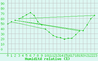 Courbe de l'humidit relative pour Ponferrada