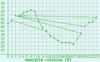 Courbe de l'humidit relative pour Don Benito