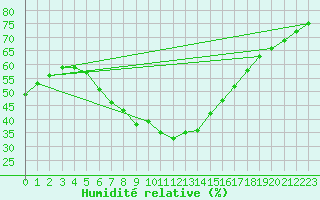 Courbe de l'humidit relative pour Stora Spaansberget