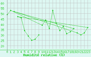 Courbe de l'humidit relative pour Mersin