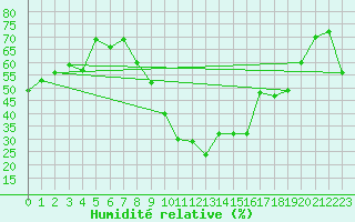 Courbe de l'humidit relative pour Montpellier (34)