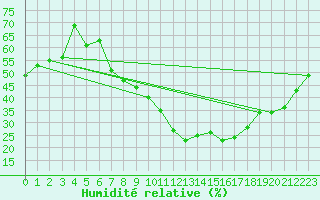 Courbe de l'humidit relative pour Neuchatel (Sw)