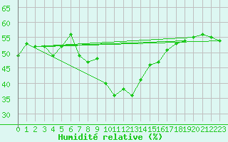 Courbe de l'humidit relative pour Bernina