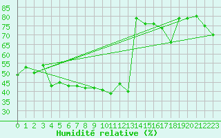 Courbe de l'humidit relative pour Krakenes