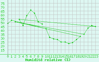 Courbe de l'humidit relative pour Tarancon