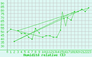 Courbe de l'humidit relative pour Madinah