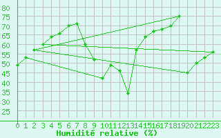 Courbe de l'humidit relative pour El Arenosillo