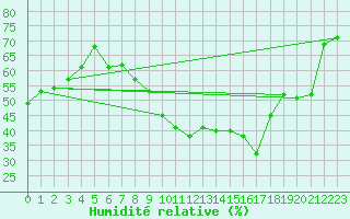 Courbe de l'humidit relative pour Cressier
