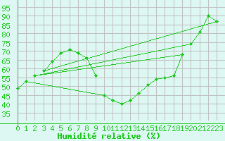 Courbe de l'humidit relative pour Porqueres