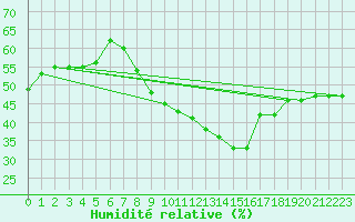 Courbe de l'humidit relative pour Madrid / C. Universitaria