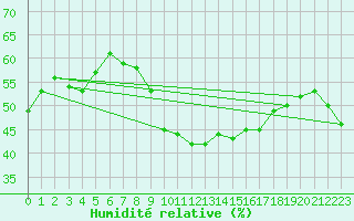 Courbe de l'humidit relative pour Six-Fours (83)