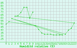 Courbe de l'humidit relative pour Avila - La Colilla (Esp)