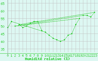 Courbe de l'humidit relative pour Elgoibar