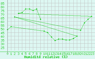 Courbe de l'humidit relative pour Pertuis - Grand Cros (84)