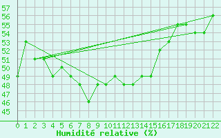 Courbe de l'humidit relative pour Tingvoll-Hanem