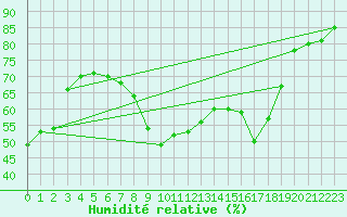 Courbe de l'humidit relative pour Vias (34)