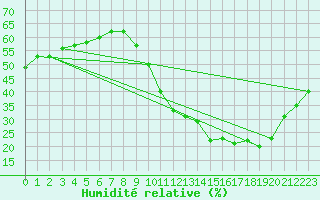 Courbe de l'humidit relative pour Biscarrosse (40)