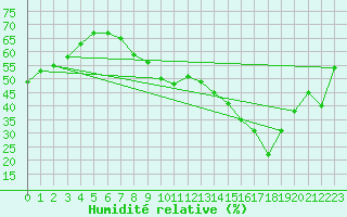 Courbe de l'humidit relative pour Montlimar (26)